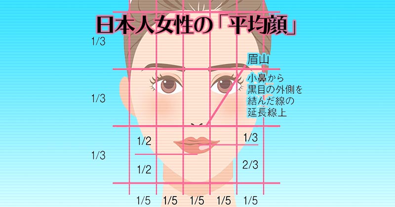 日本人女性の「平均顔」と「かわいい／やさしい／美人／知的」の差異